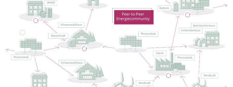 Energiehandelsplattform EWS und Oxygen Technologies GmbH