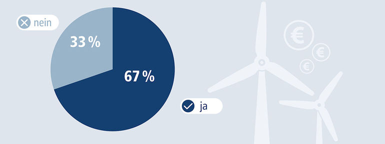 Nachhaltigkeitsstudie Union Investment